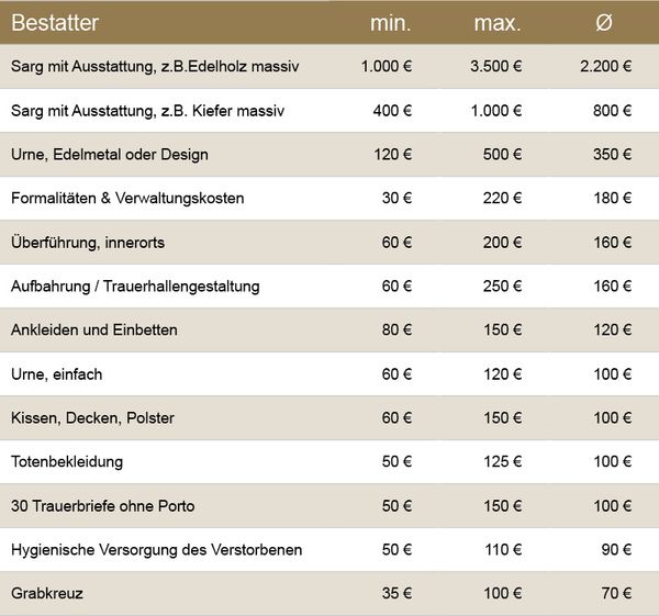 Bestattungskosten können in ganz unterschiedlicher Höhe anfallen