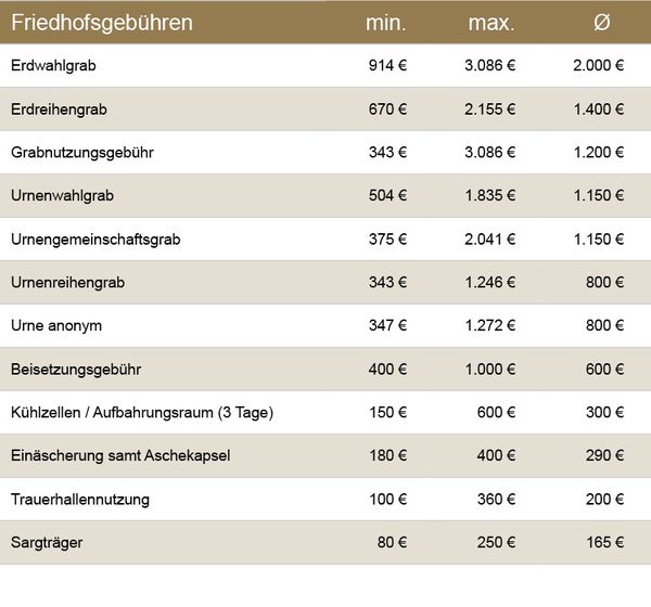 Ob Urnengrab oder Reihengrab, auf dem Friedhof fallen ebenfalls Kosten an